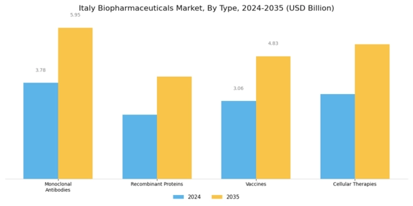 Italy Biopharmaceuticals Market Segment Image 0