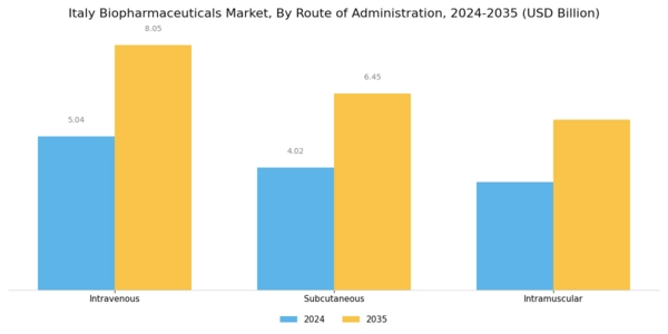Italy Biopharmaceuticals Market Segment Image 3