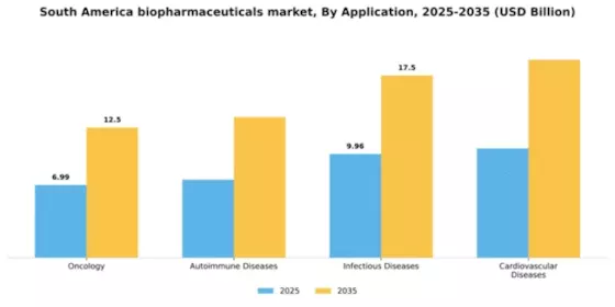 South America Biopharmaceuticals Market Segment Image 0
