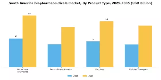 South America Biopharmaceuticals Market Segment Image 2
