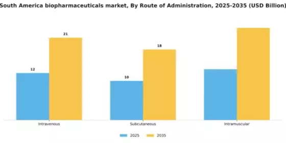 South America Biopharmaceuticals Market Segment Image 3