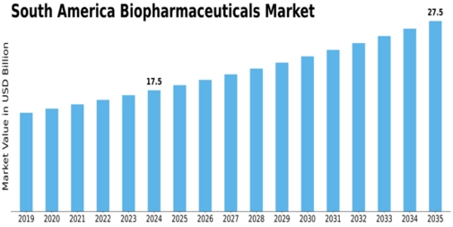 South America Biopharmaceuticals Market Size