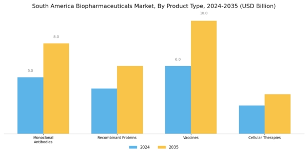 South America Biopharmaceuticals Market Segment Image 0