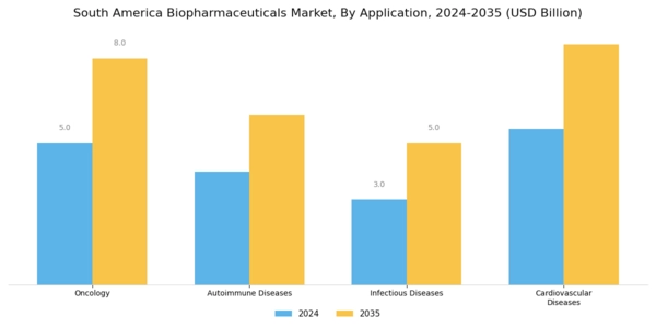 South America Biopharmaceuticals Market Segment Image 1