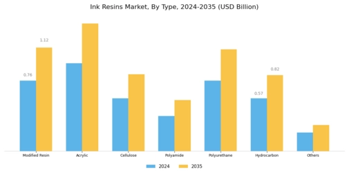 Ink Resins Market Segment Image 0
