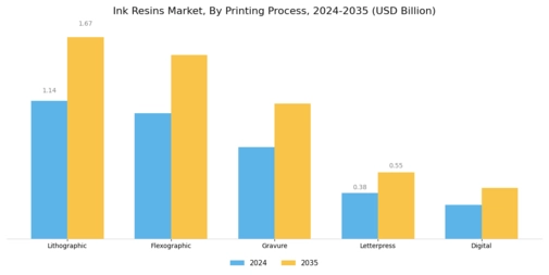 Ink Resins Market Segment Image 1