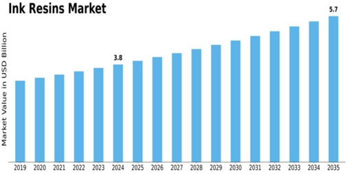 Ink Resins Market Size