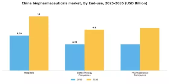 China Biopharmaceuticals Market Segment Image 1