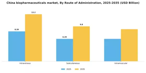 China Biopharmaceuticals Market Segment Image 3
