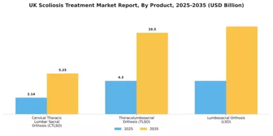 UK Scoliosis Treatment Market Segment Image 2