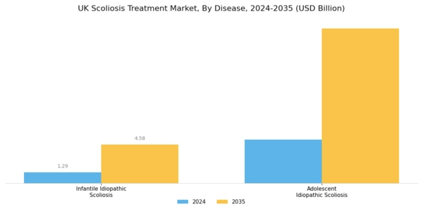 UK Scoliosis Treatment Market Segment Image 0