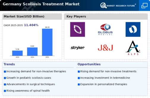 Germany Scoliosis Treatment Market Infographic