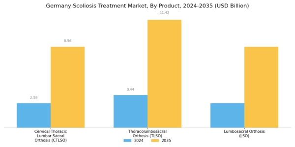 Germany Scoliosis Treatment Market Segment Image 1
