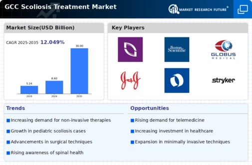 GCC Scoliosis Treatment Market Infographic
