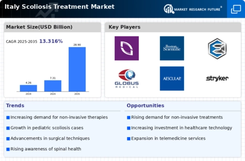 Italy Scoliosis Treatment Market Infographic