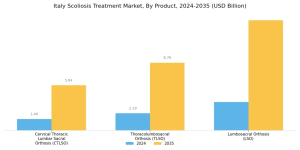 Italy Scoliosis Treatment Market Segment Image 1