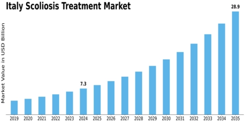 Italy Scoliosis Treatment Market Size