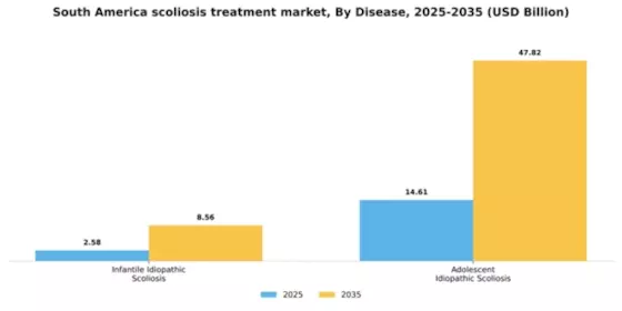 South America Scoliosis Treatment Market Segment Image 0