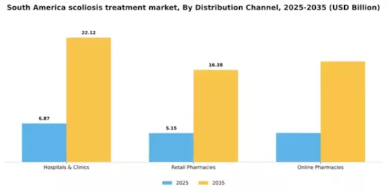 South America Scoliosis Treatment Market Segment Image 1