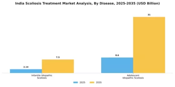 India Scoliosis Treatment Market Segment Image 0