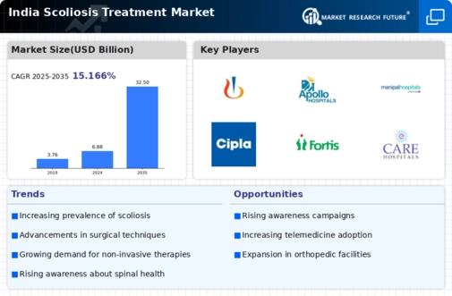 India Scoliosis Treatment Market Infographic