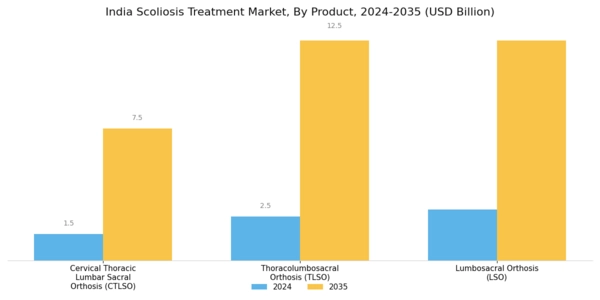 India Scoliosis Treatment Market Segment Image 1