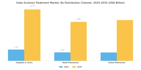India Scoliosis Treatment Market Segment Image 2