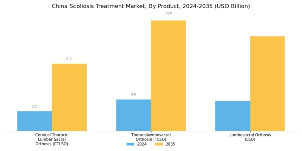 China Scoliosis Treatment Market Segment Image 1
