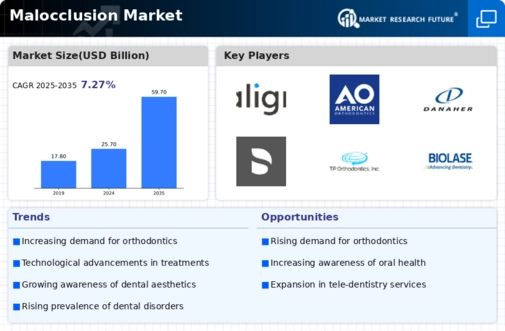 Malocclusion Market Infographic