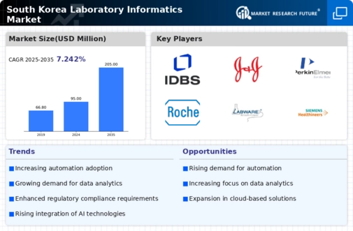 South Korea Laboratory Informatics Market Infographic