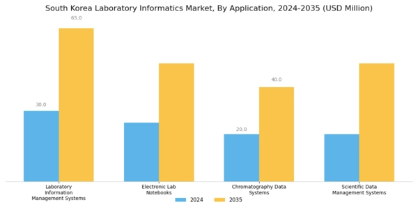 South Korea Laboratory Informatics Market Segment Image 0
