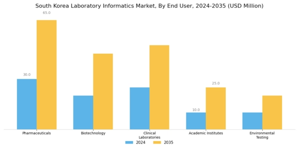 South Korea Laboratory Informatics Market Segment Image 2