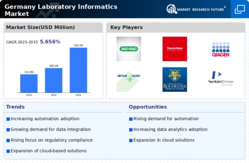 Germany Laboratory Informatics Market Infographic