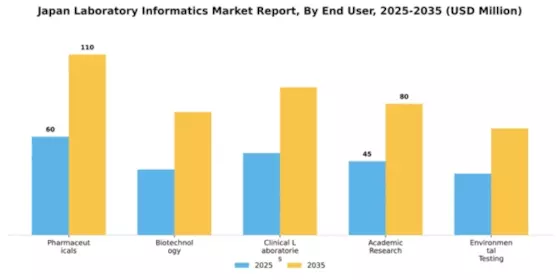 Japan Laboratory Informatics Market Segment Image 2