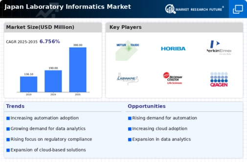 Japan Laboratory Informatics Market Infographic