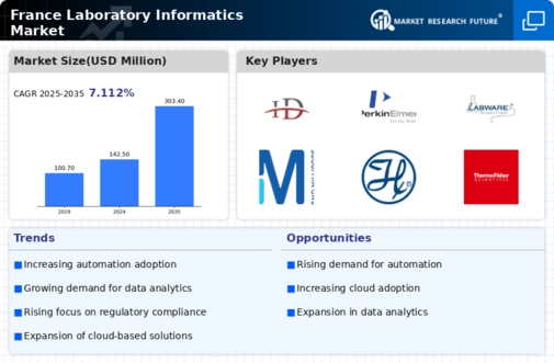France Laboratory Informatics Market Infographic