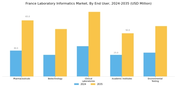 France Laboratory Informatics Market Segment Image 2