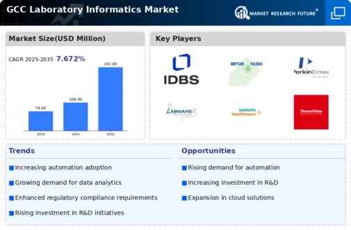 GCC Laboratory Informatics Market Infographic