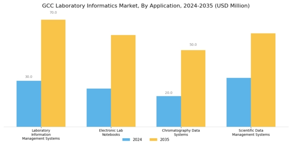 GCC Laboratory Informatics Market Segment Image 0