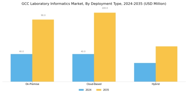 GCC Laboratory Informatics Market Segment Image 1