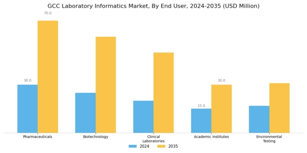 GCC Laboratory Informatics Market Segment Image 2