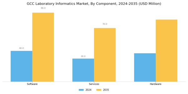 GCC Laboratory Informatics Market Segment Image 3