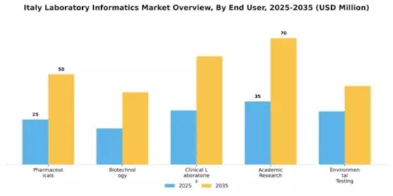 Italy Laboratory Informatics Market Segment Image 2