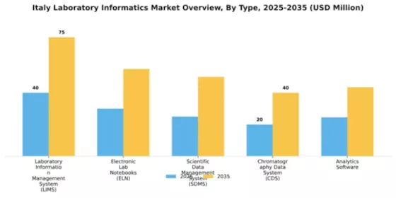 Italy Laboratory Informatics Market Segment Image 3