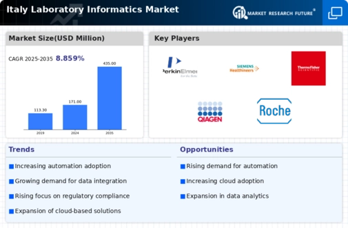Italy Laboratory Informatics Market Infographic