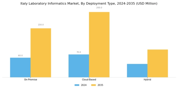 Italy Laboratory Informatics Market Segment Image 1