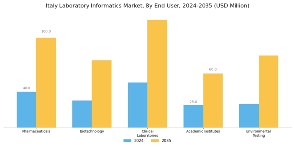 Italy Laboratory Informatics Market Segment Image 2