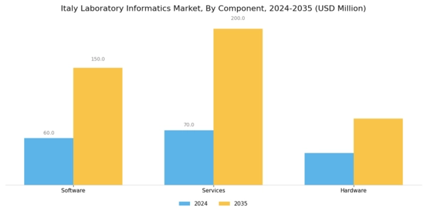 Italy Laboratory Informatics Market Segment Image 3