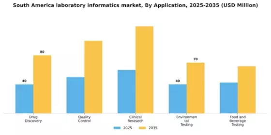 South America Laboratory Informatics Market Segment Image 0