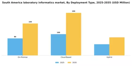 South America Laboratory Informatics Market Segment Image 1